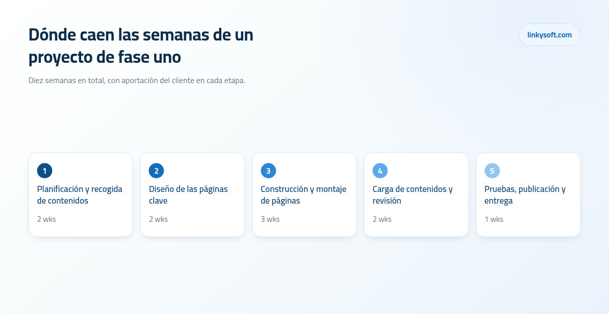 Dónde caen las semanas de un proyecto de fase uno