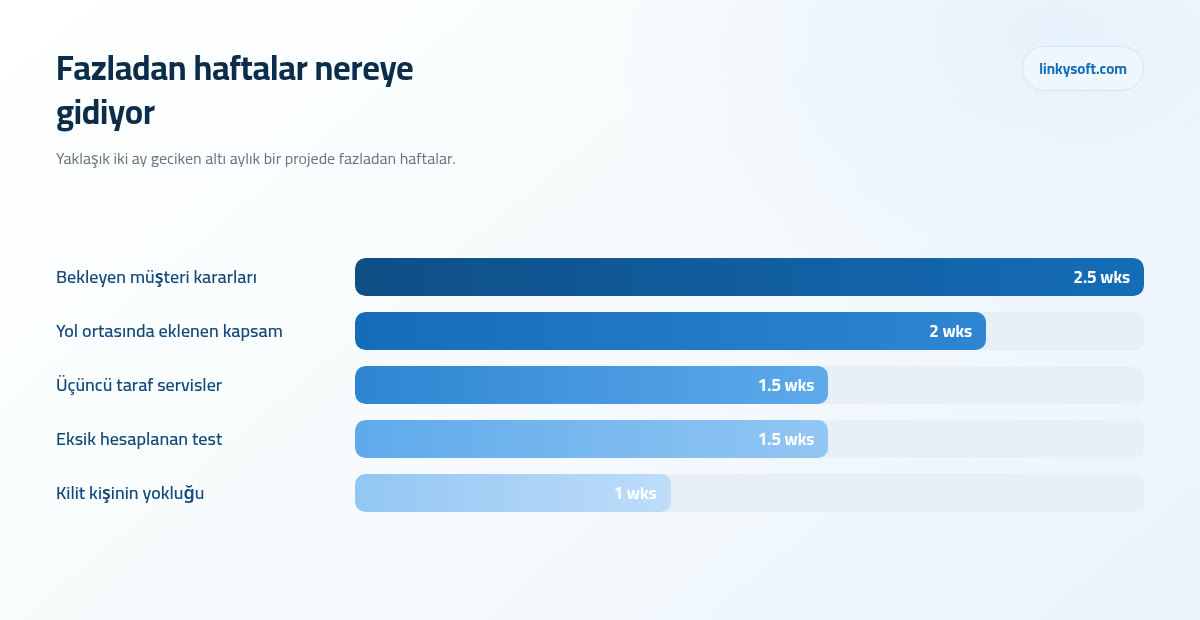 Fazladan haftalar nereye gidiyor