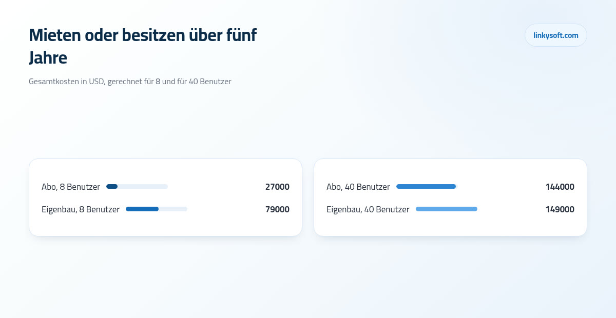 Mieten oder besitzen über fünf Jahre