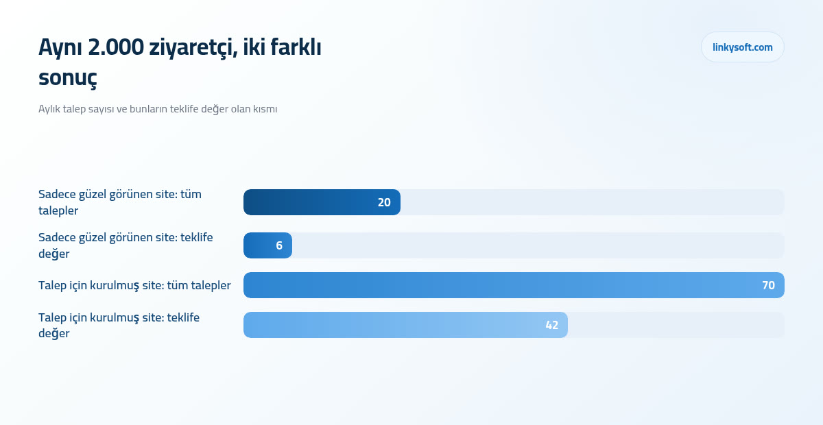Aynı 2.000 ziyaretçi, iki farklı sonuç