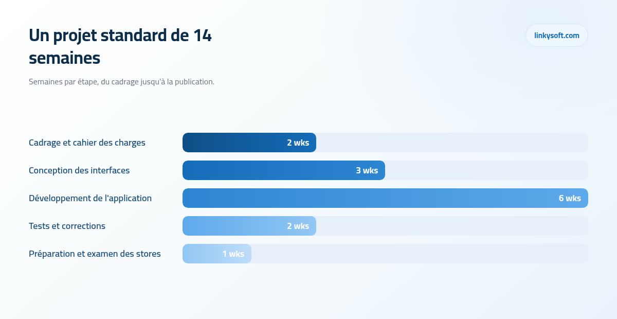 Un projet standard de 14 semaines