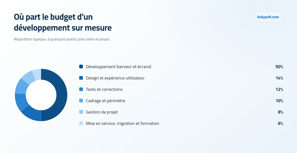 Où part le budget d'un développement sur mesure