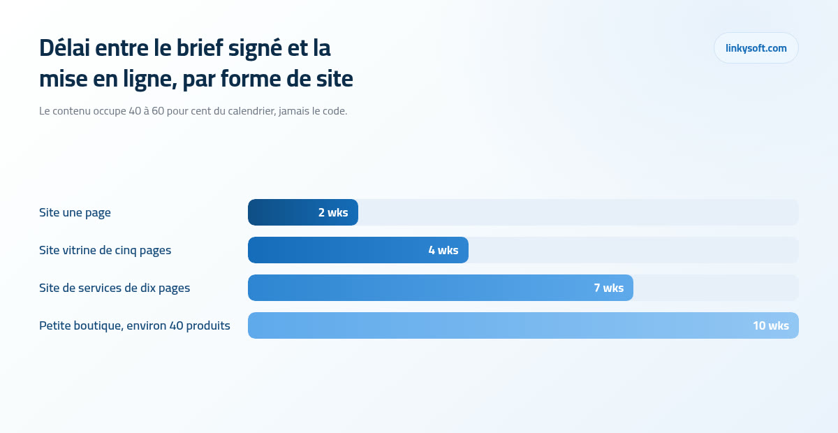 Délai entre le brief signé et la mise en ligne, par forme de site