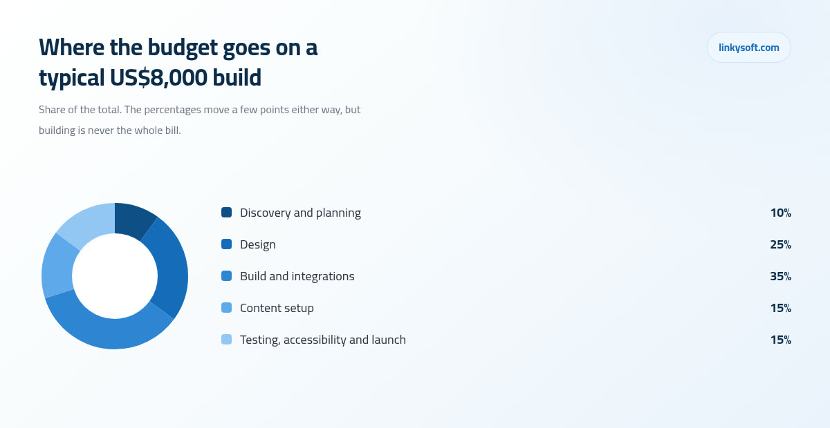 Where the budget goes on a typical US$8,000 build