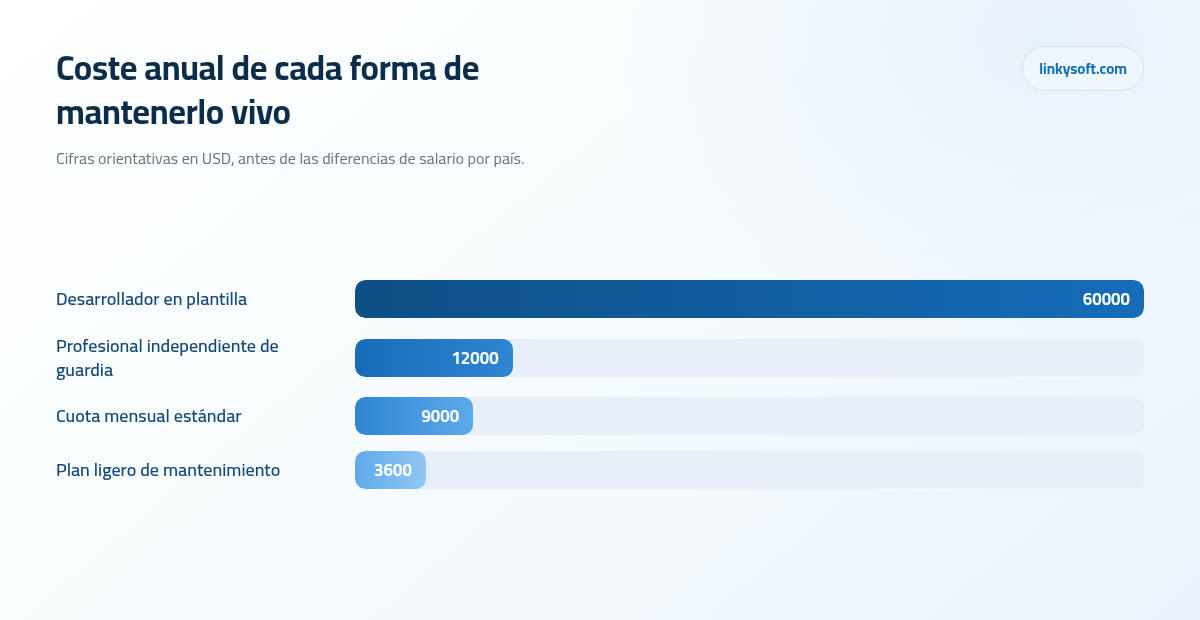 Coste anual de cada forma de mantenerlo vivo