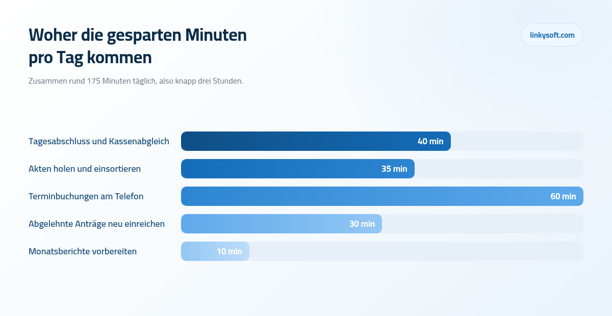 Woher die gesparten Minuten pro Tag kommen