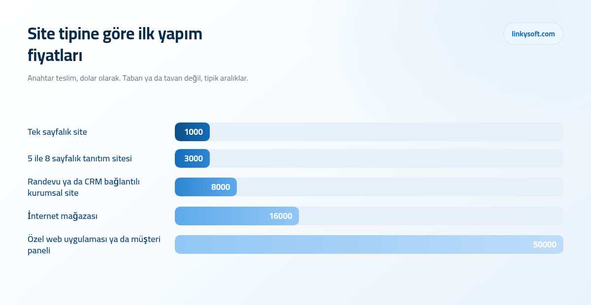 Site tipine göre ilk yapım fiyatları