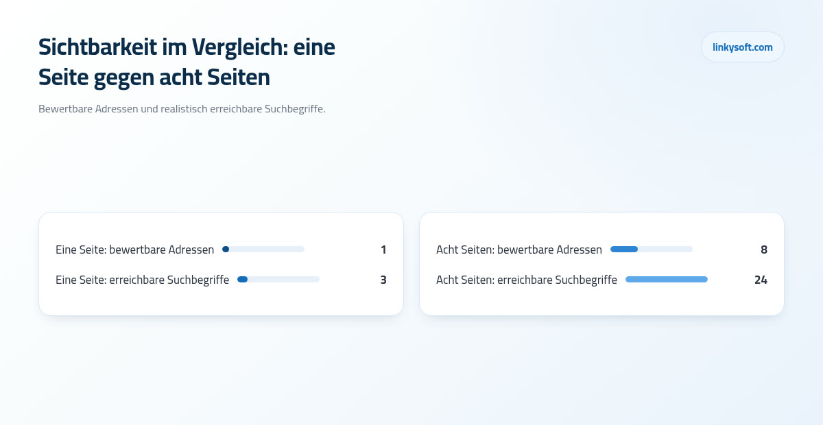 Sichtbarkeit im Vergleich: eine Seite gegen acht Seiten