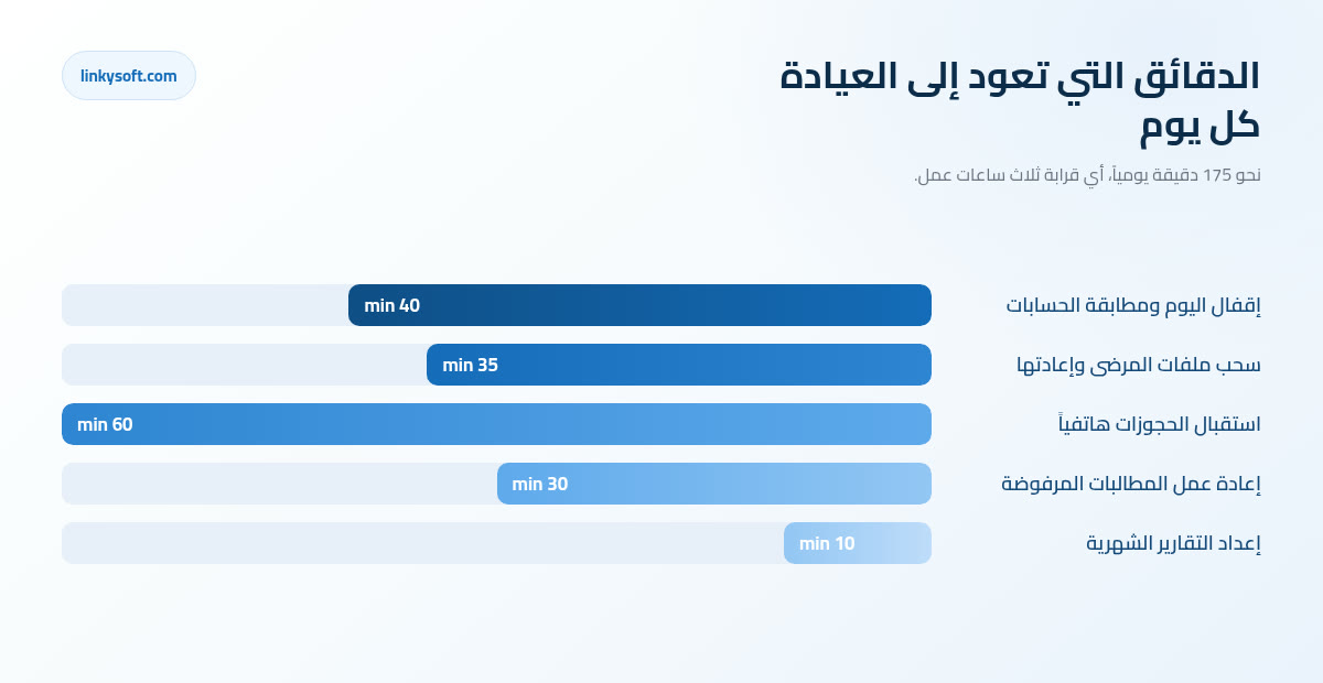 الدقائق التي تعود إلى العيادة كل يوم