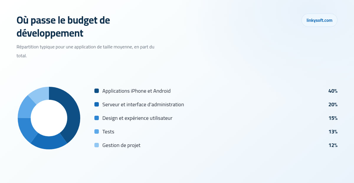 Où passe le budget de développement