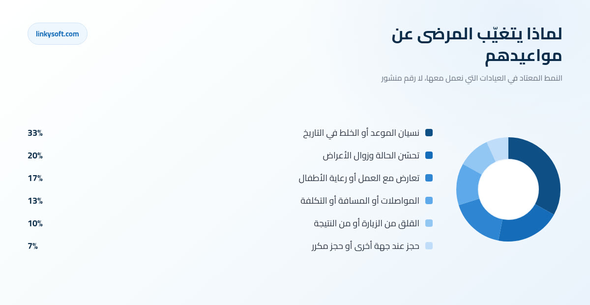لماذا يتغيّب المرضى عن مواعيدهم