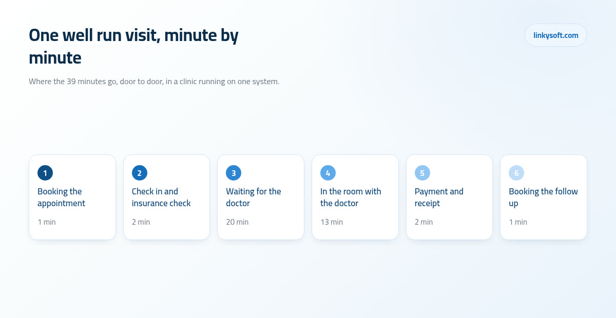 One well run visit, minute by minute