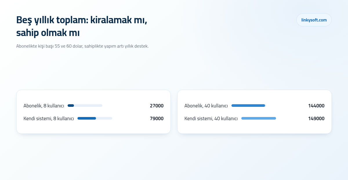 Beş yıllık toplam: kiralamak mı, sahip olmak mı