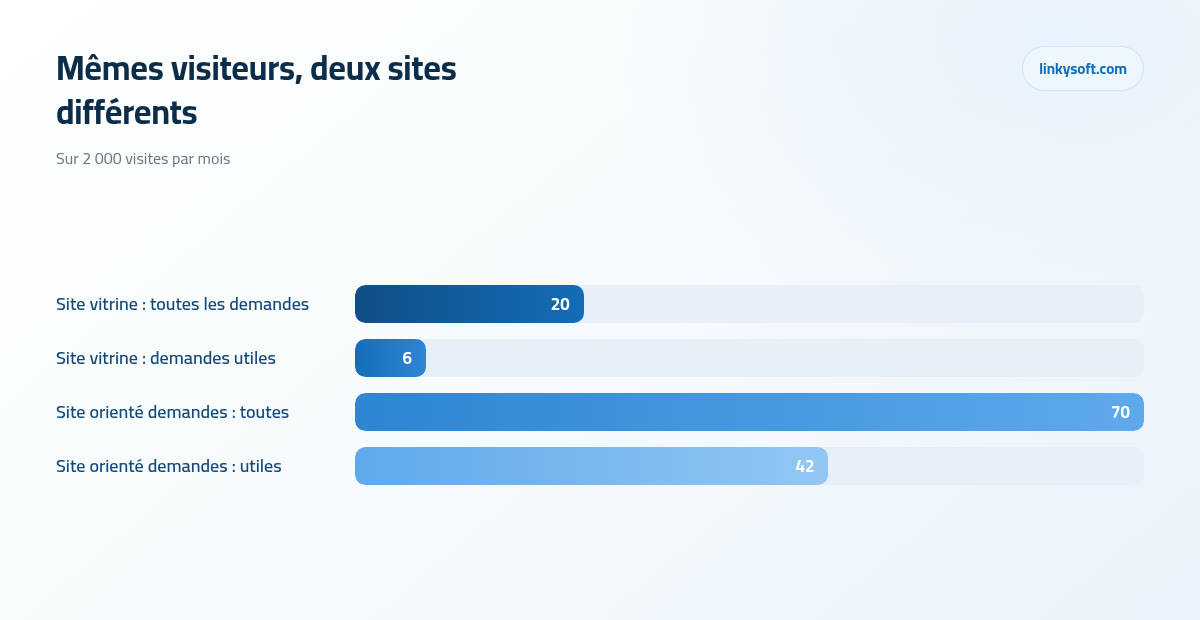 Mêmes visiteurs, deux sites différents