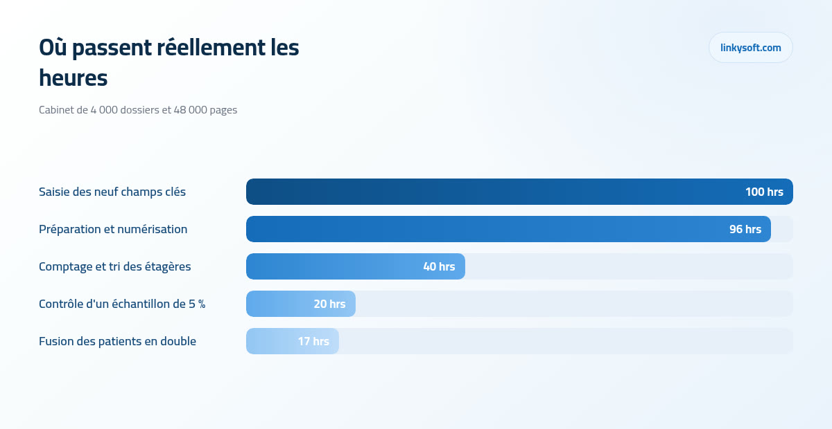 Où passent réellement les heures