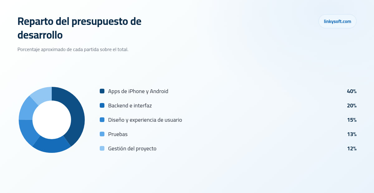 Reparto del presupuesto de desarrollo