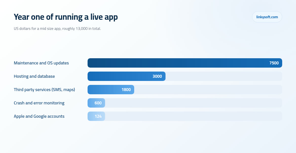 Year one of running a live app