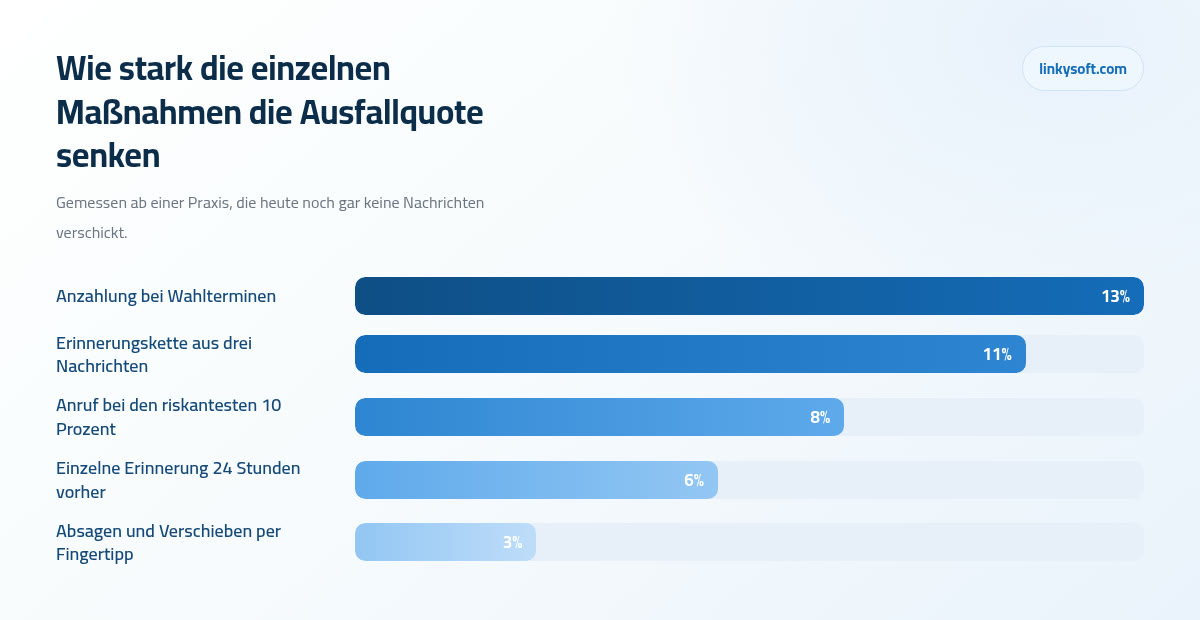 Wie stark die einzelnen Maßnahmen die Ausfallquote senken