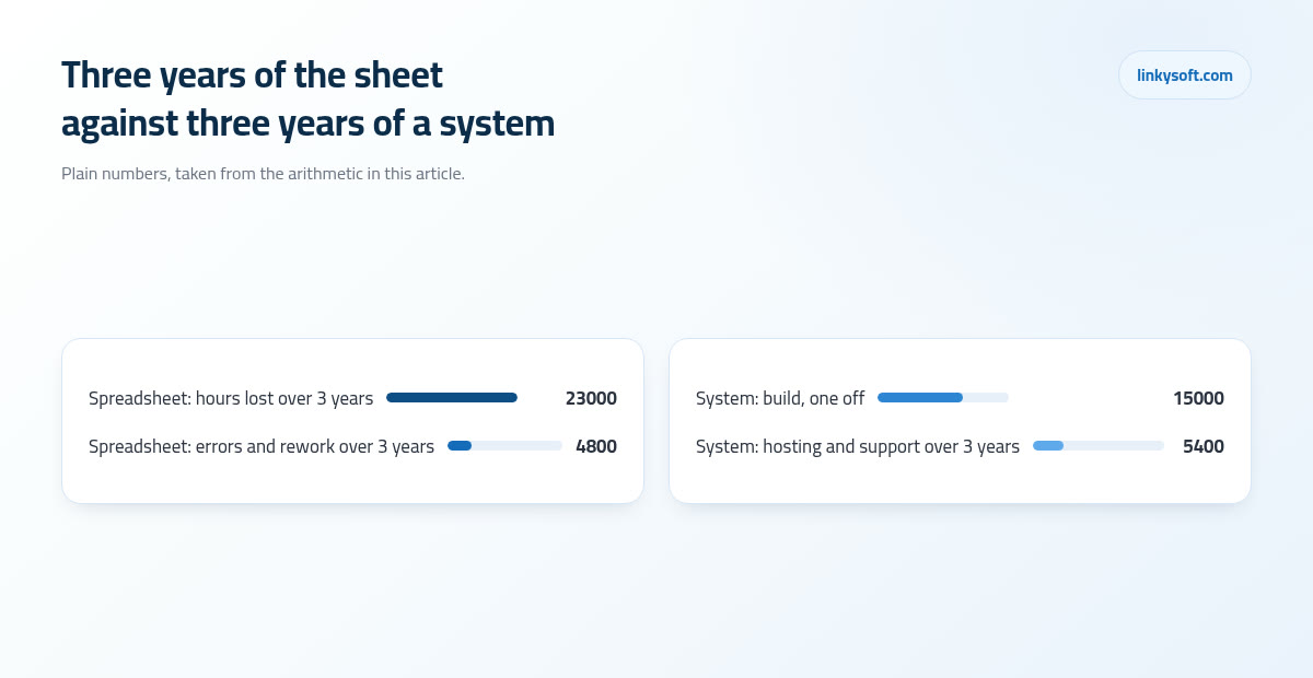 Three years of the sheet against three years of a system