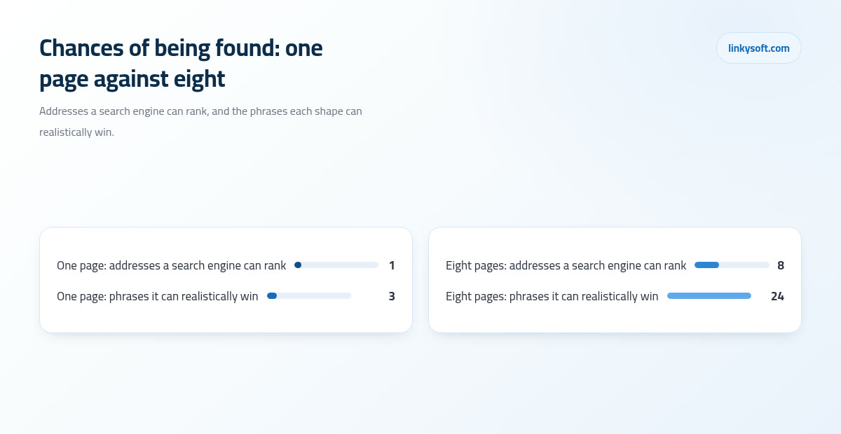 Chances of being found: one page against eight