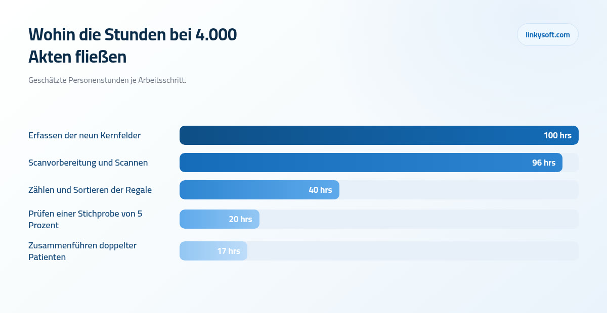 Wohin die Stunden bei 4.000 Akten fließen