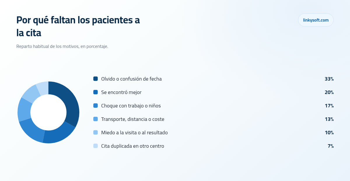 Por qué faltan los pacientes a la cita