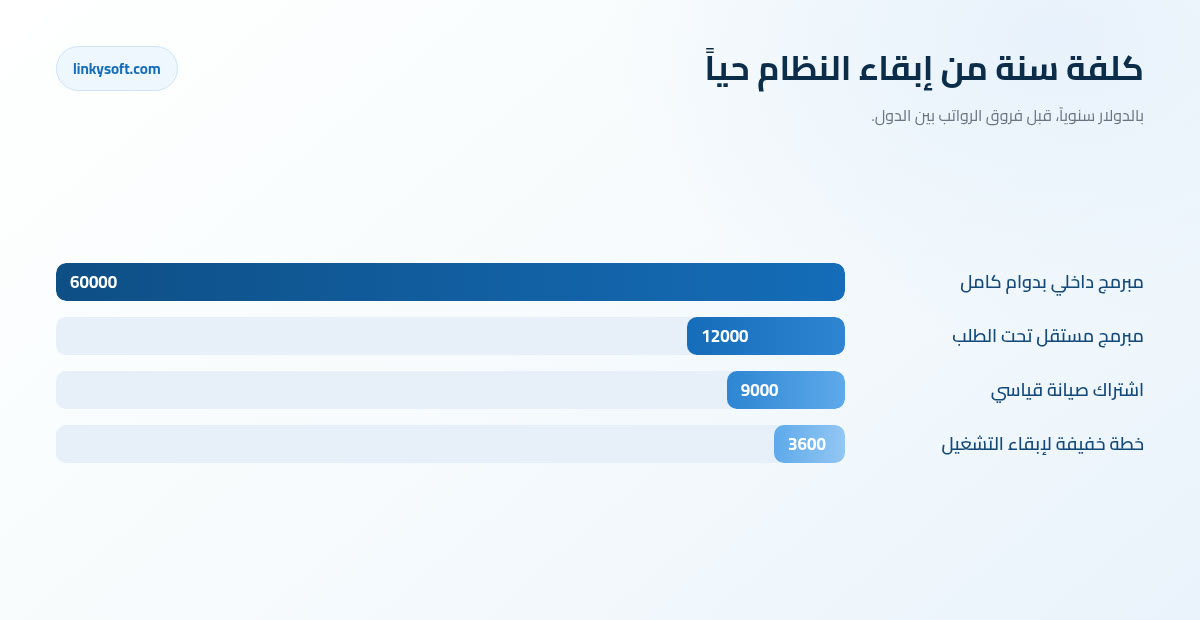 كلفة سنة من إبقاء النظام حياً