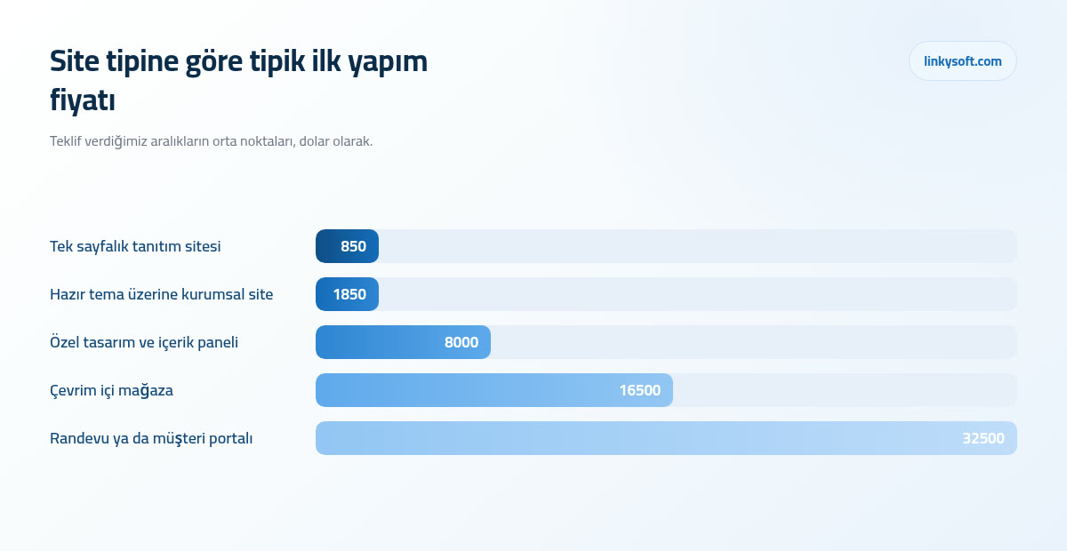 Site tipine göre tipik ilk yapım fiyatı
