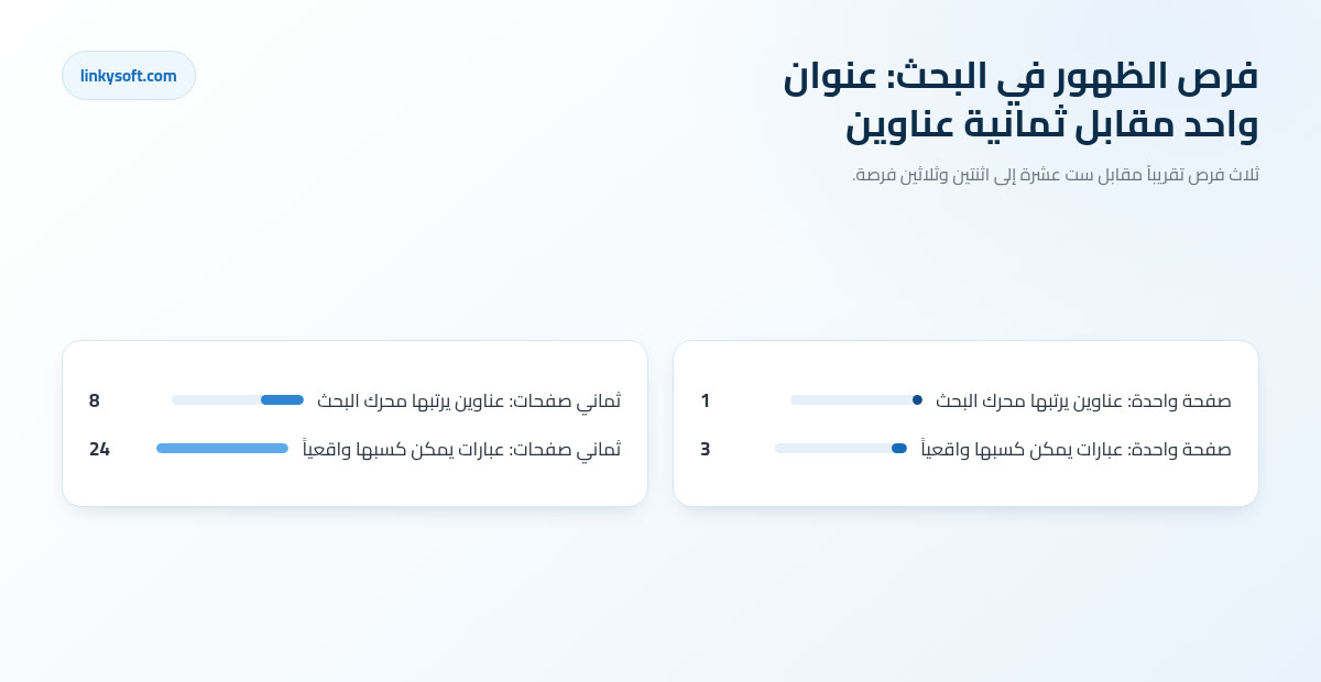 فرص الظهور في البحث: عنوان واحد مقابل ثمانية عناوين