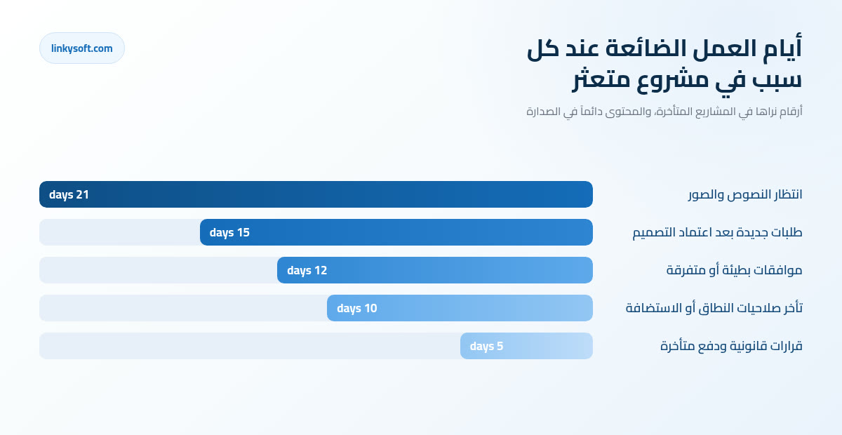 أيام العمل الضائعة عند كل سبب في مشروع متعثر