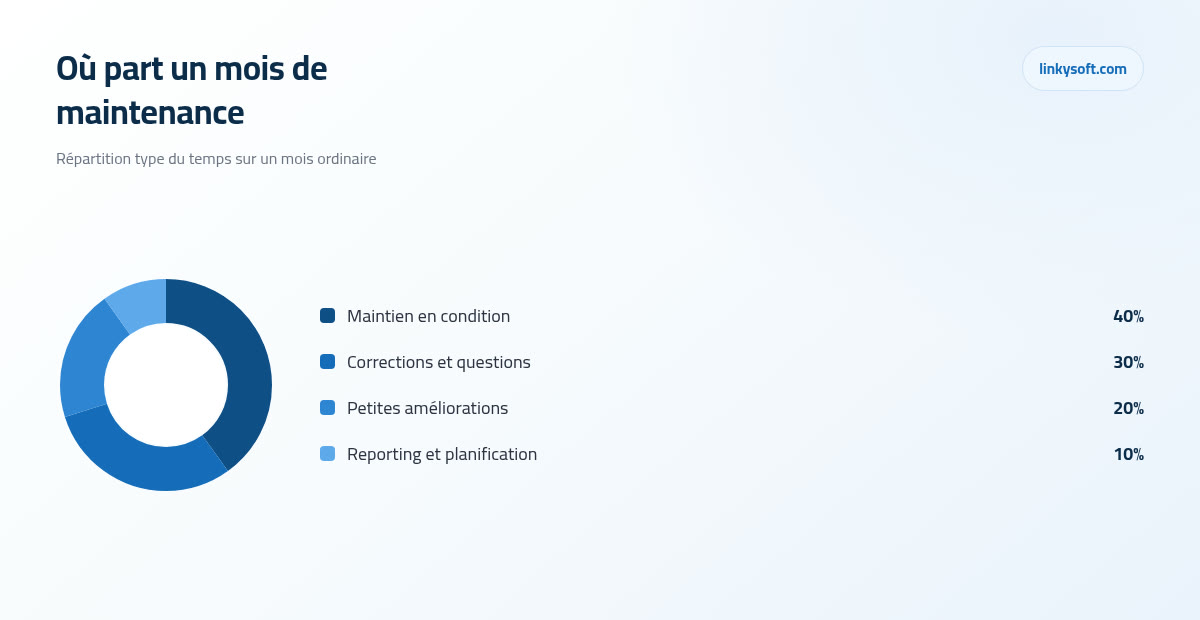 Où part un mois de maintenance