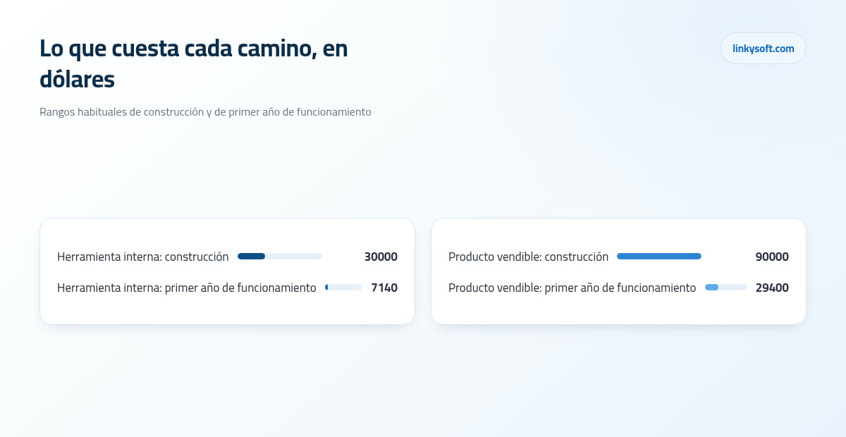 Lo que cuesta cada camino, en dólares