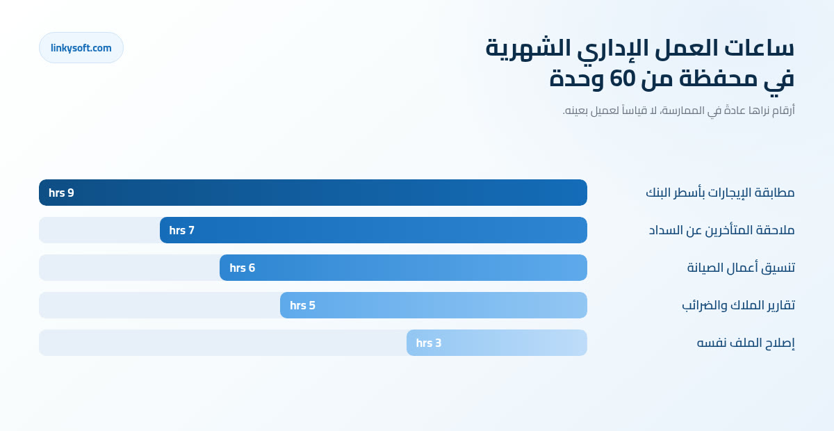ساعات العمل الإداري الشهرية في محفظة من 60 وحدة