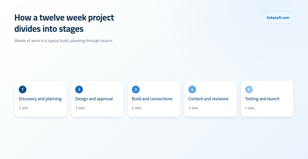 How a twelve week project divides into stages