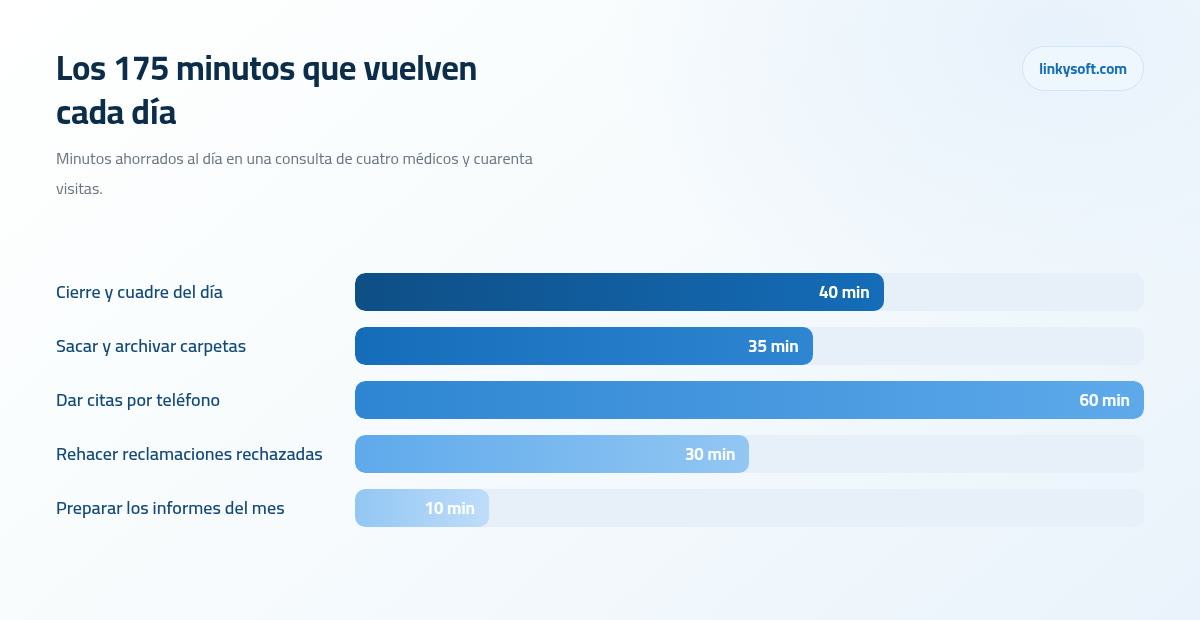 Los 175 minutos que vuelven cada día