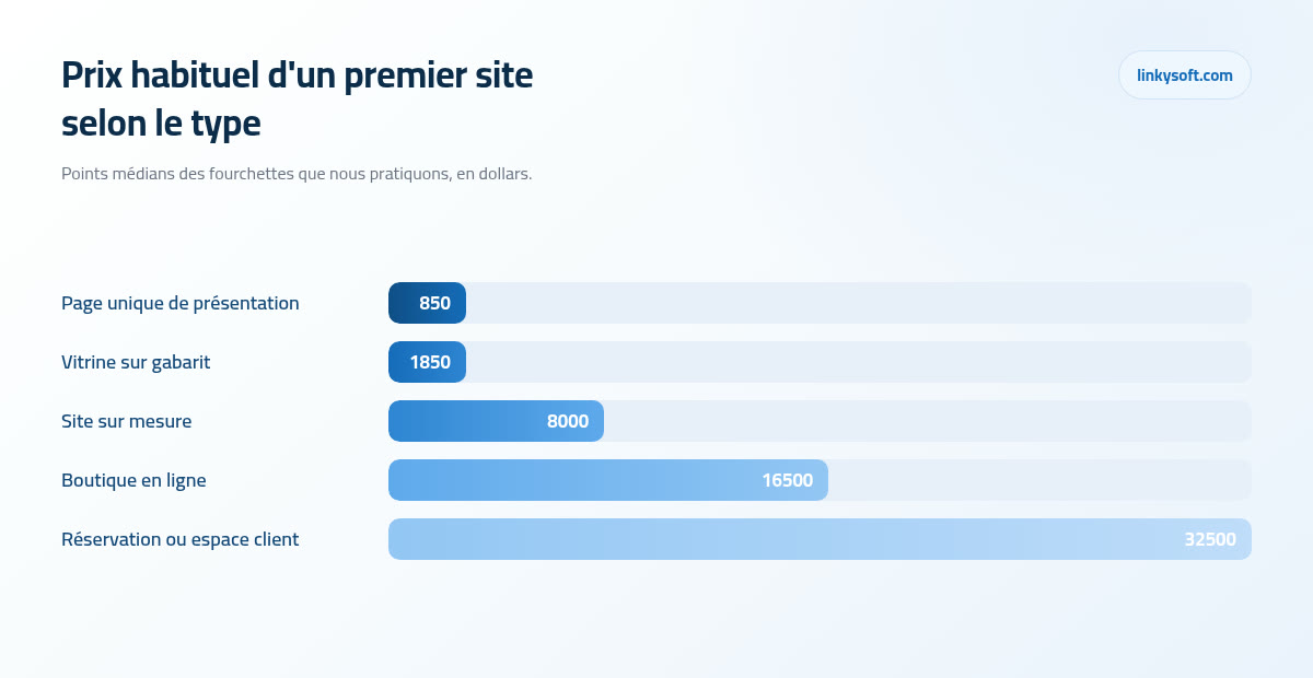 Prix habituel d'un premier site selon le type