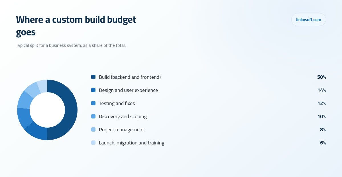 Where a custom build budget goes