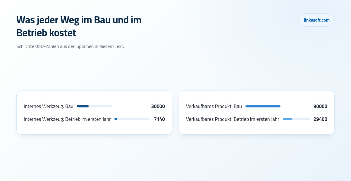 Was jeder Weg im Bau und im Betrieb kostet