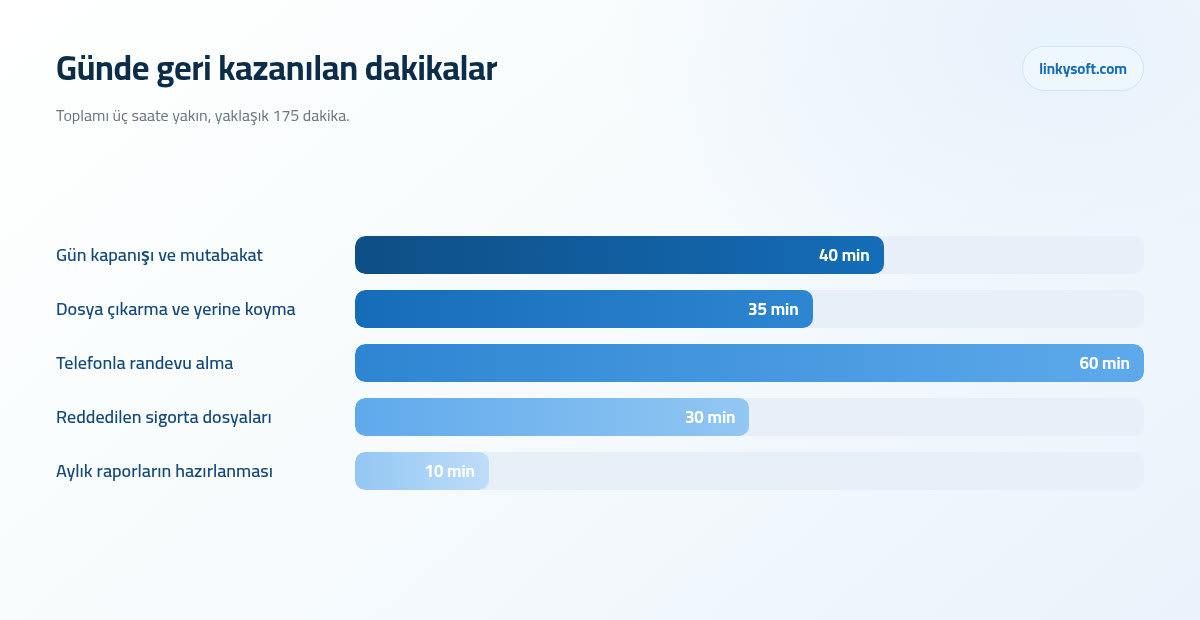 Günde geri kazanılan dakikalar