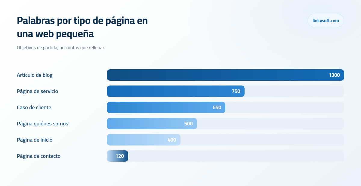 Palabras por tipo de página en una web pequeña