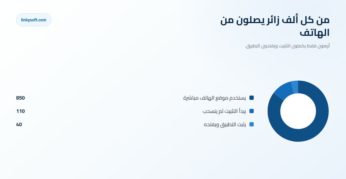 من كل ألف زائر يصلون من الهاتف