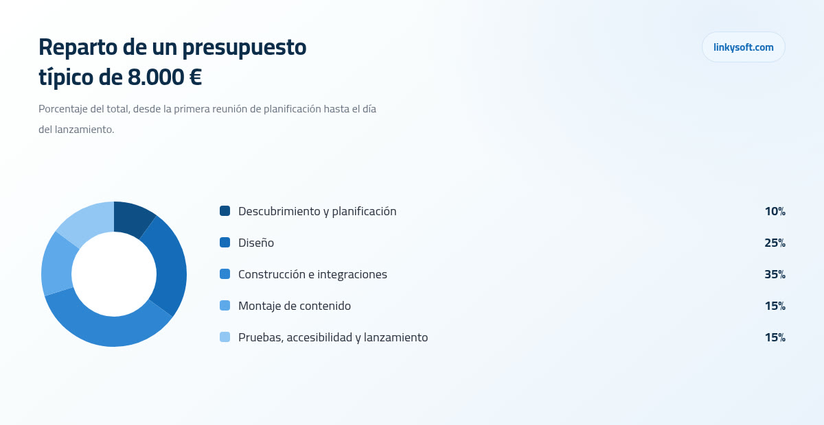 Reparto de un presupuesto típico de 8.000 €
