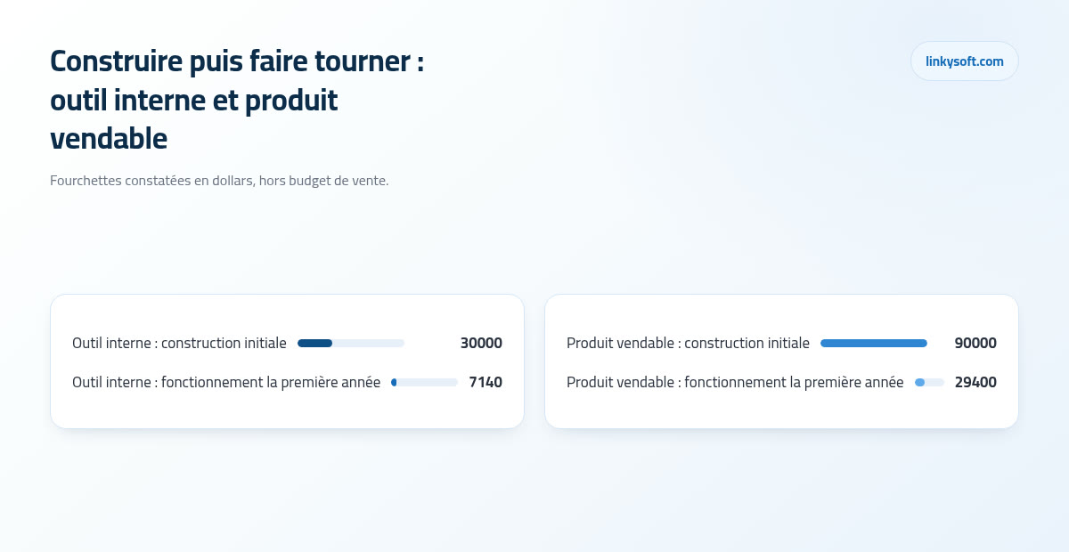 Construire puis faire tourner : outil interne et produit vendable