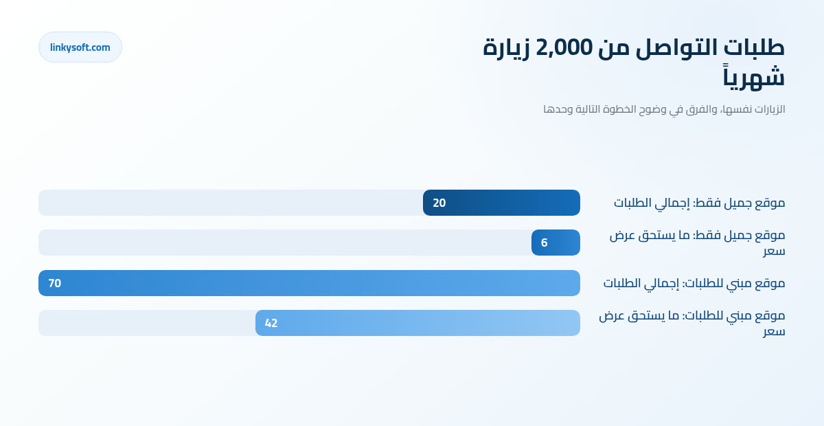طلبات التواصل من 2,000 زيارة شهرياً