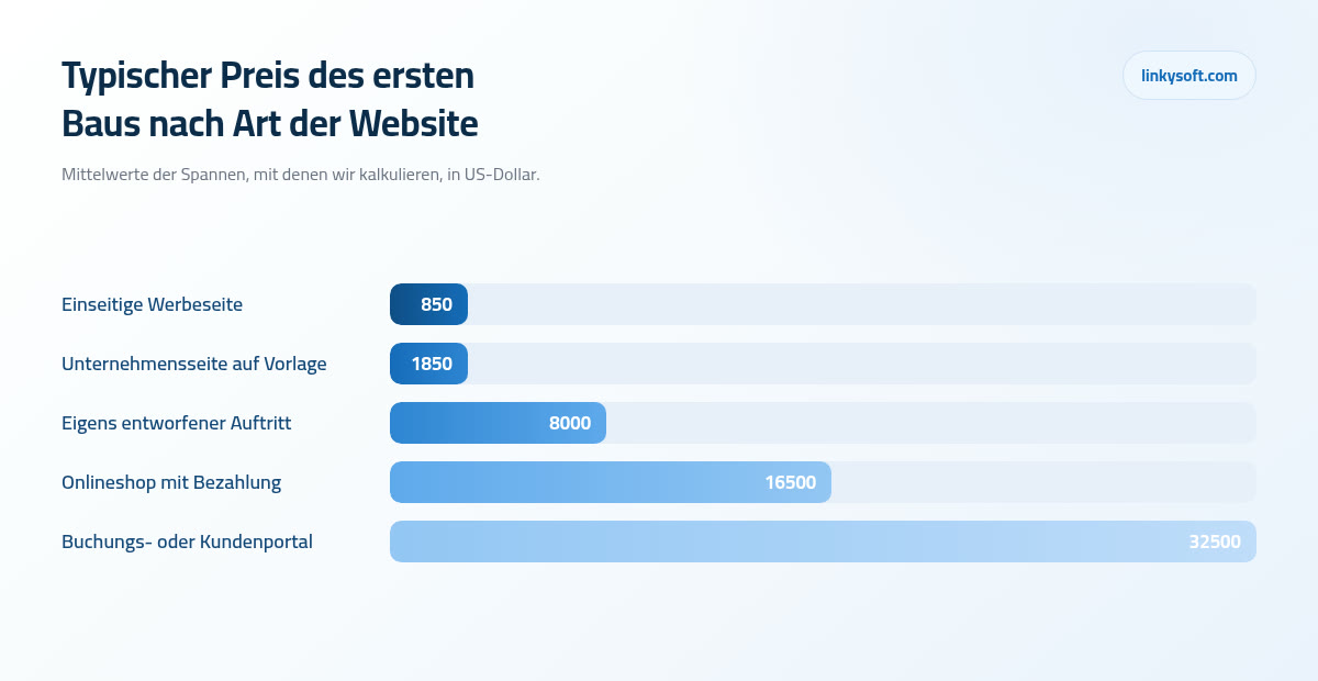 Typischer Preis des ersten Baus nach Art der Website