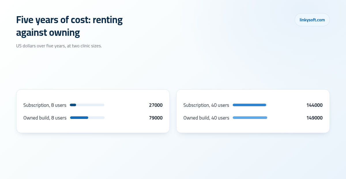 Five years of cost: renting against owning