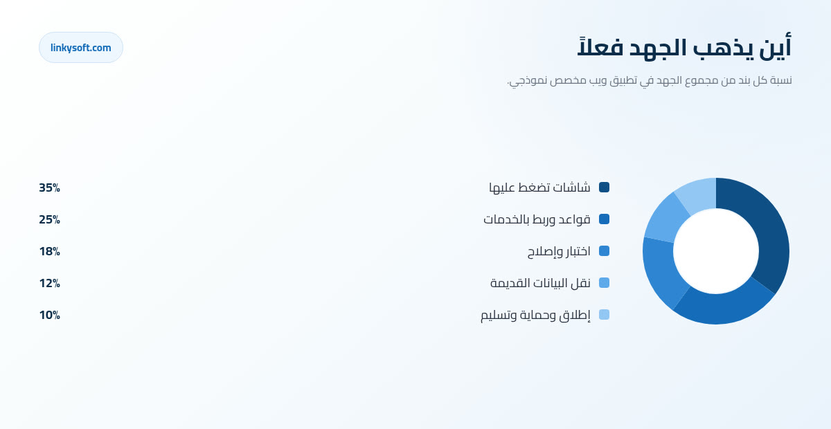 أين يذهب الجهد فعلاً