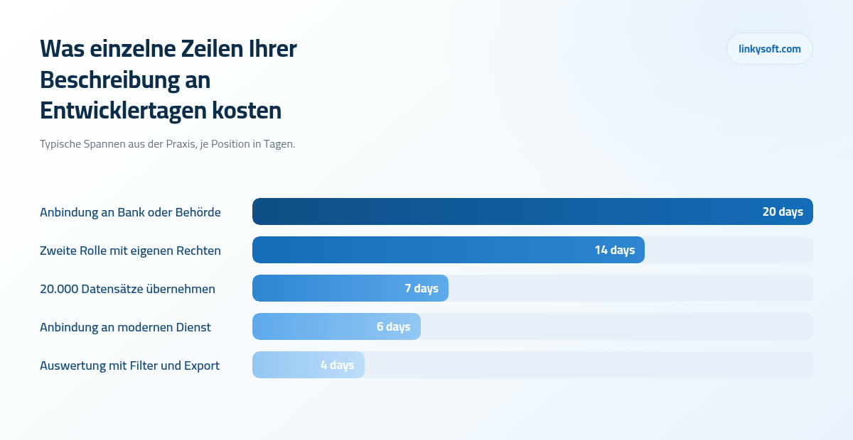 Was einzelne Zeilen Ihrer Beschreibung an Entwicklertagen kosten