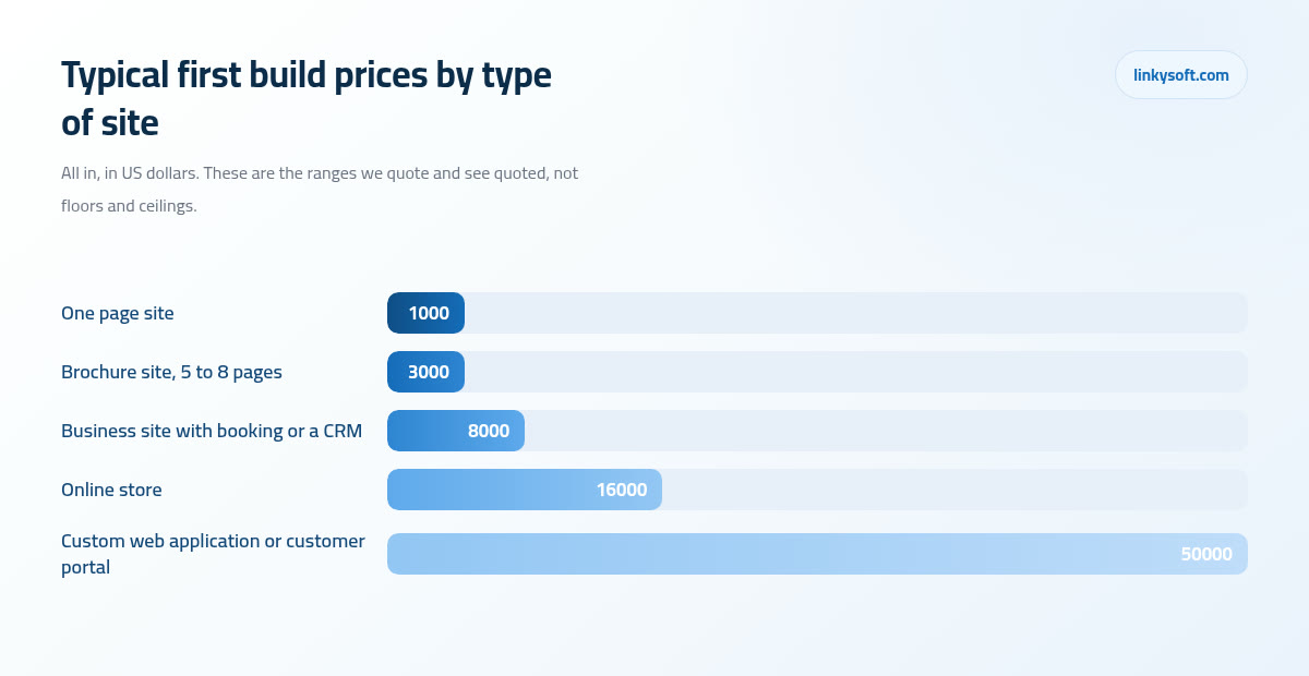 Typical first build prices by type of site