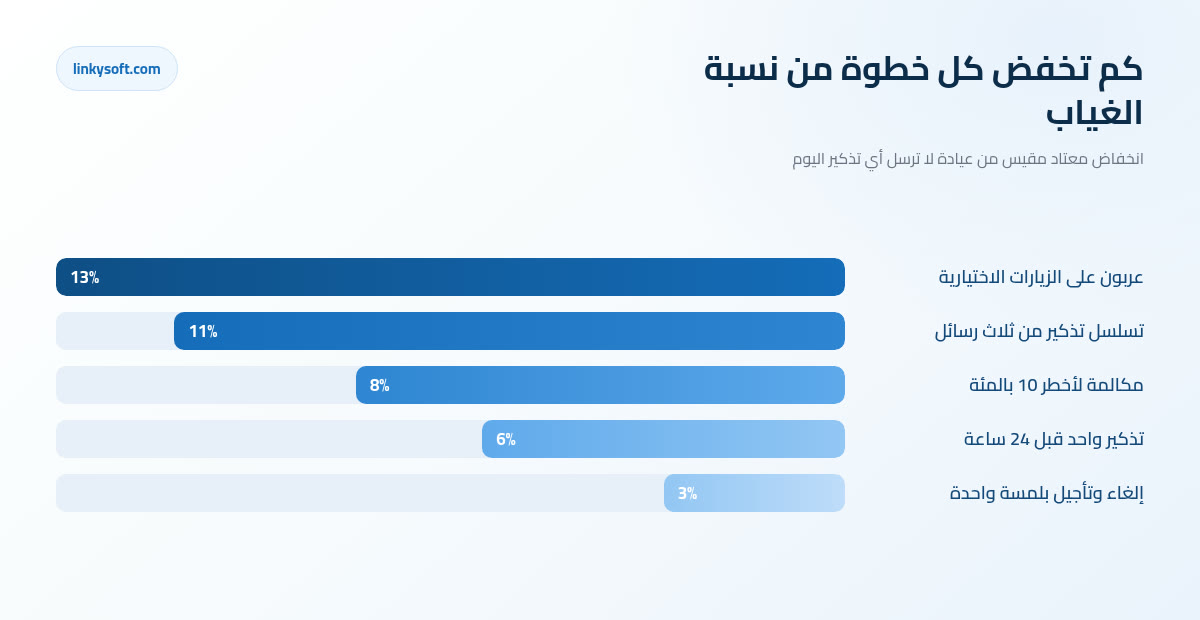 كم تخفض كل خطوة من نسبة الغياب